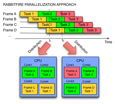 RabbitFire Parallelization Approach